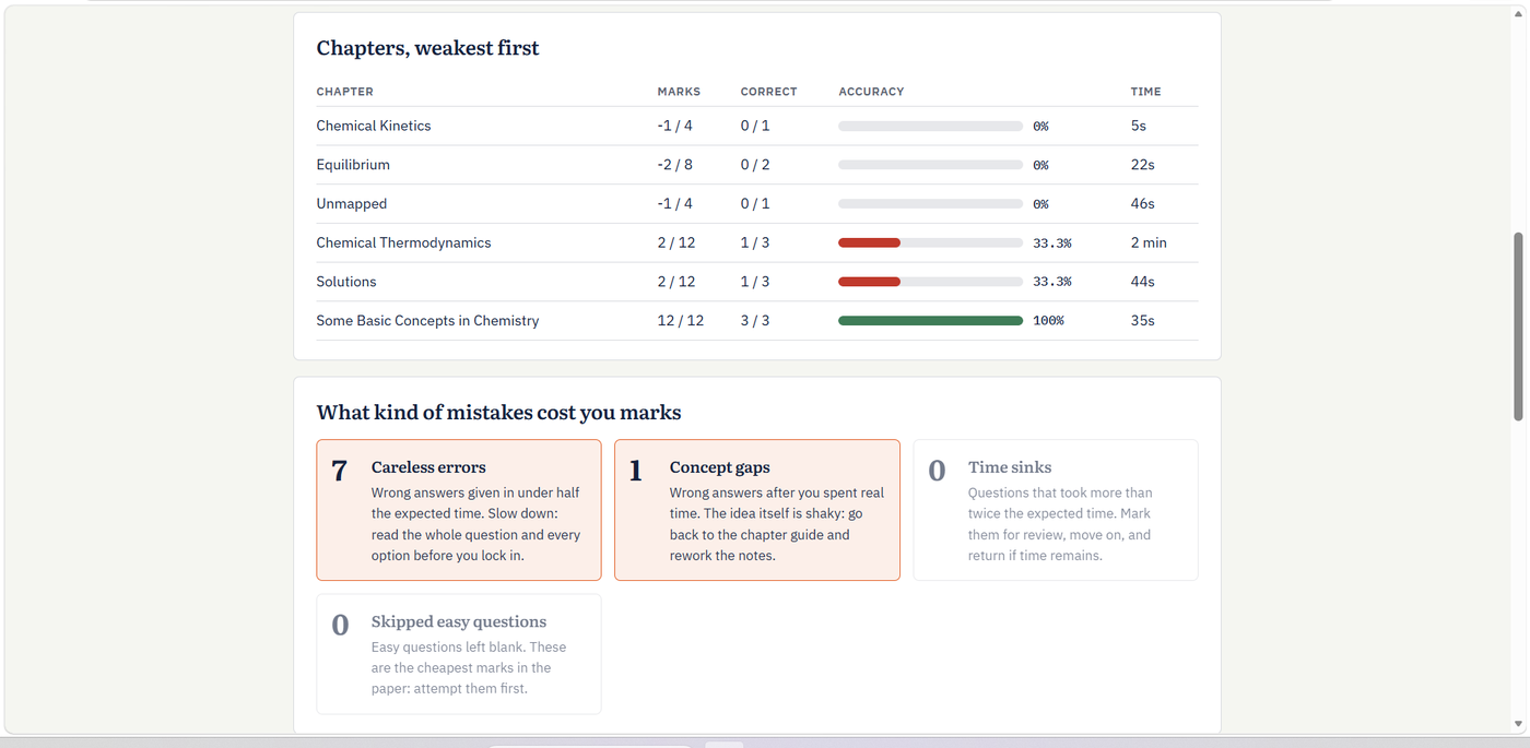 Mock test review page showing chapters sorted weakest first, plus a breakdown of careless errors, concept gaps, time sinks and skipped easy questions