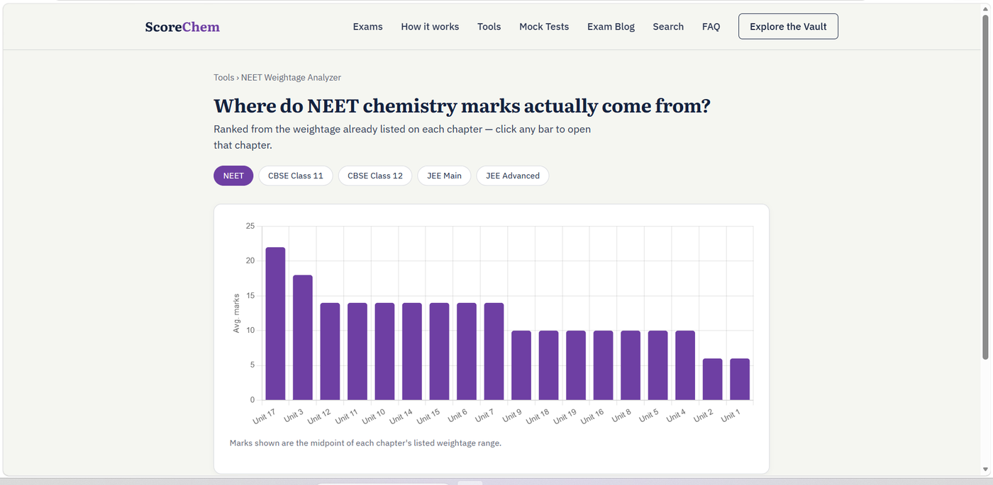 NEET Weightage Analyzer showing a bar chart of average marks per unit, ranked from highest to lowest, with tabs to switch exam track